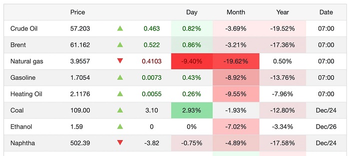 Giá xăng dầu hôm nay 29/12: Xăng dầu vực dậy sau chuỗi giảm sâu
